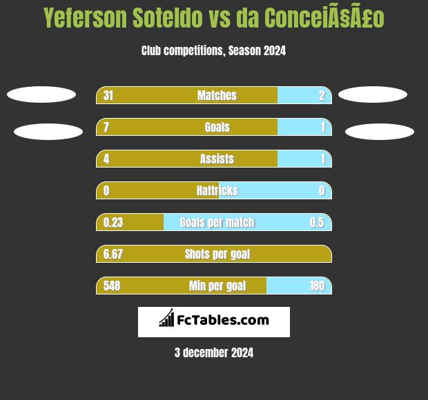 Yeferson Soteldo vs da ConceiÃ§Ã£o h2h player stats