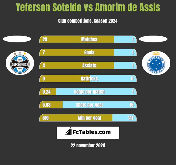 Yeferson Soteldo vs Amorim de Assis h2h player stats