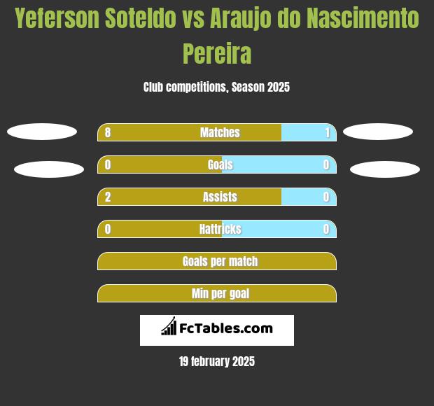 Yeferson Soteldo vs Araujo do Nascimento Pereira h2h player stats