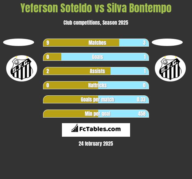 Yeferson Soteldo vs Silva Bontempo h2h player stats