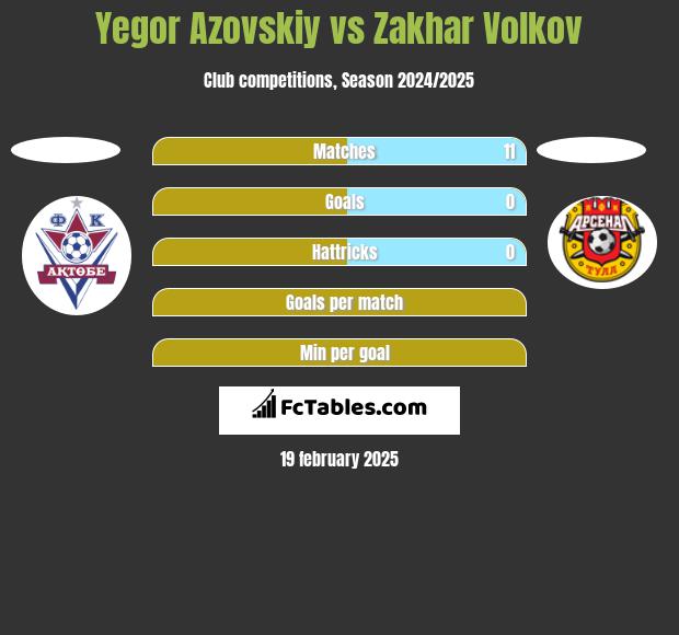 Yegor Azovskiy vs Zakhar Volkov h2h player stats