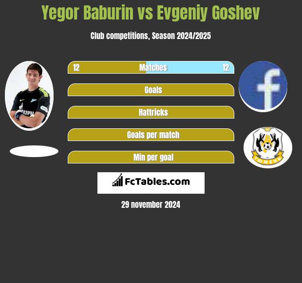 Jegor Baburin vs Evgeniy Goshev h2h player stats