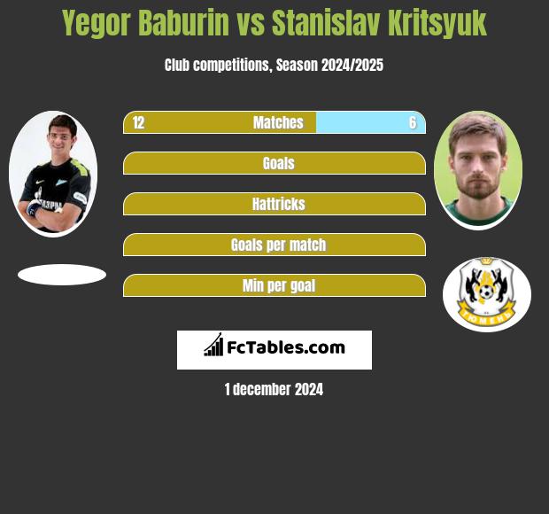 Yegor Baburin vs Stanislav Kritsyuk h2h player stats