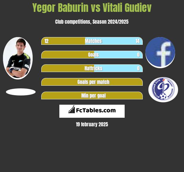 Yegor Baburin vs Vitali Gudiev h2h player stats