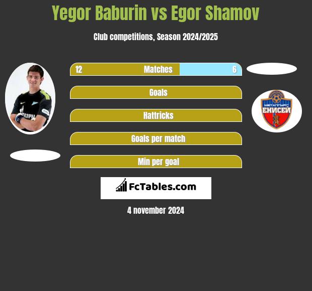 Yegor Baburin vs Egor Shamov h2h player stats