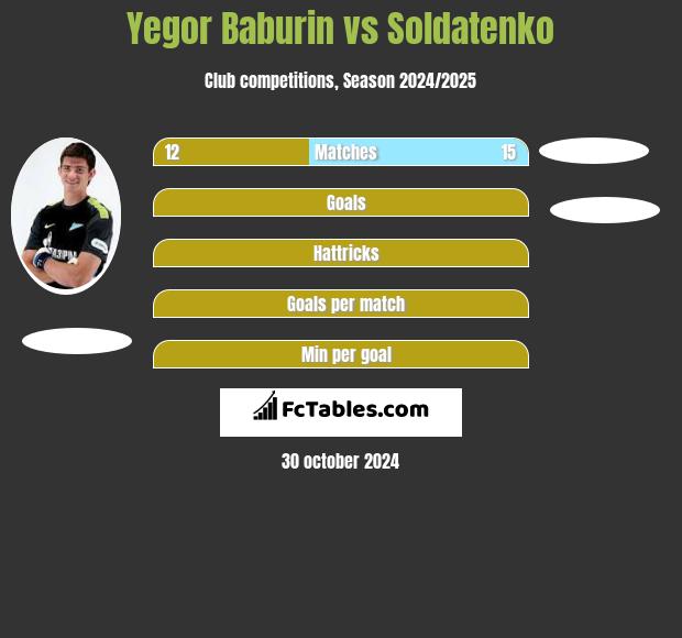 Jegor Baburin vs Soldatenko h2h player stats