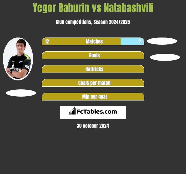 Jegor Baburin vs Natabashvili h2h player stats