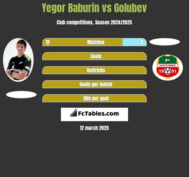 Jegor Baburin vs Golubev h2h player stats