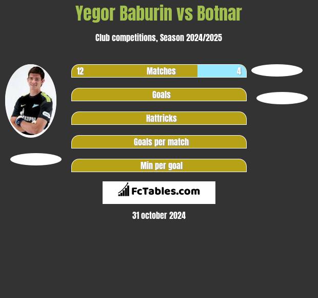 Yegor Baburin vs Botnar h2h player stats