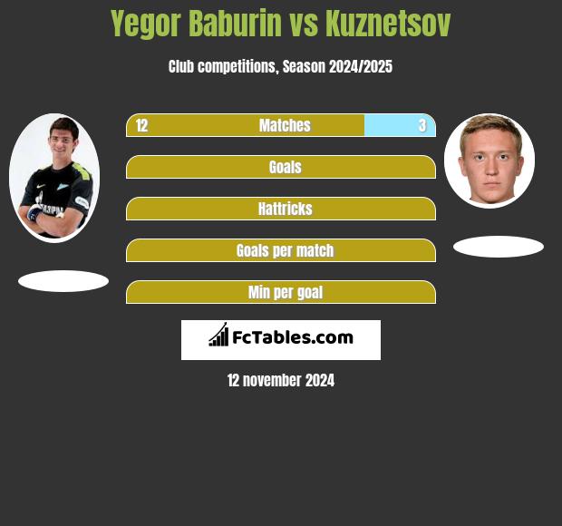 Jegor Baburin vs Kuznetsov h2h player stats