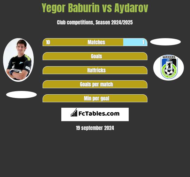 Jegor Baburin vs Aydarov h2h player stats