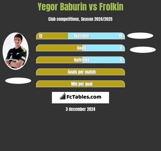 Yegor Baburin vs Frolkin h2h player stats