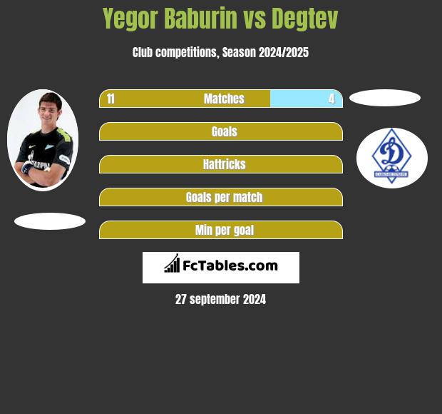 Yegor Baburin vs Degtev h2h player stats