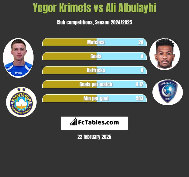 Yegor Krimets vs Ali Albulayhi h2h player stats