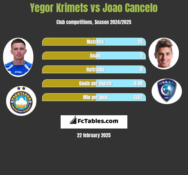 Yegor Krimets vs Joao Cancelo h2h player stats