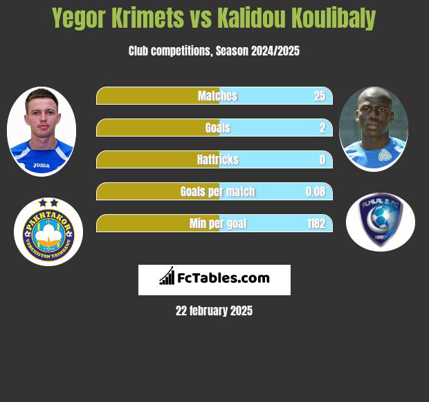 Yegor Krimets vs Kalidou Koulibaly h2h player stats