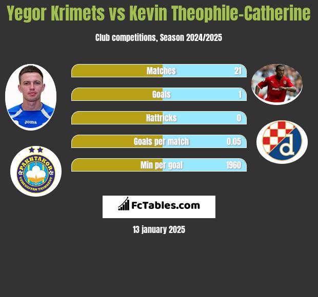 Yegor Krimets vs Kevin Theophile-Catherine h2h player stats