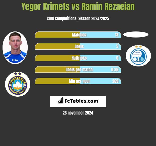 Yegor Krimets vs Ramin Rezaeian h2h player stats