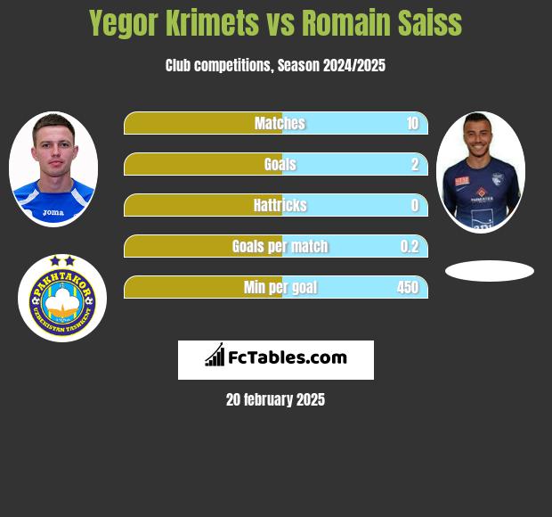 Yegor Krimets vs Romain Saiss h2h player stats