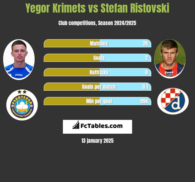 Yegor Krimets vs Stefan Ristovski h2h player stats