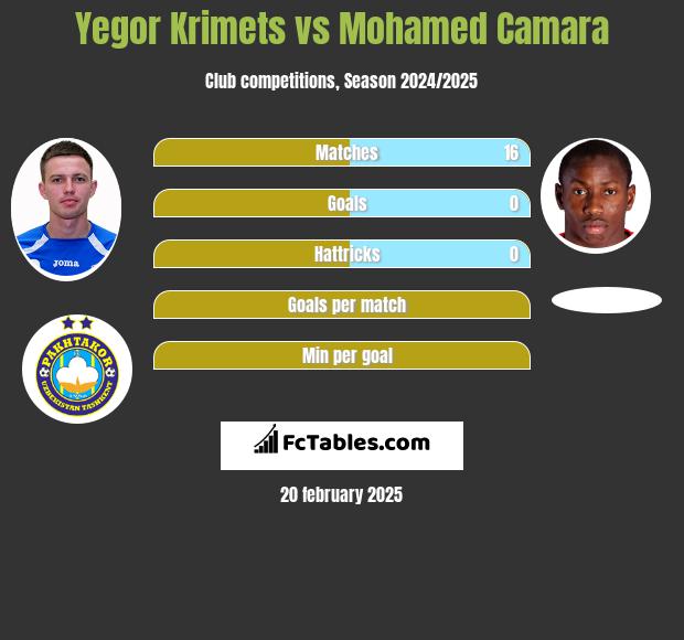 Yegor Krimets vs Mohamed Camara h2h player stats