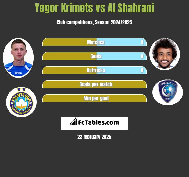 Yegor Krimets vs Al Shahrani h2h player stats