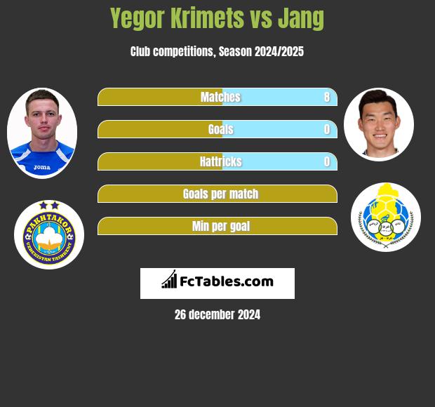 Yegor Krimets vs Jang h2h player stats