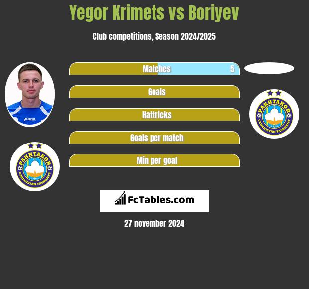 Yegor Krimets vs Boriyev h2h player stats