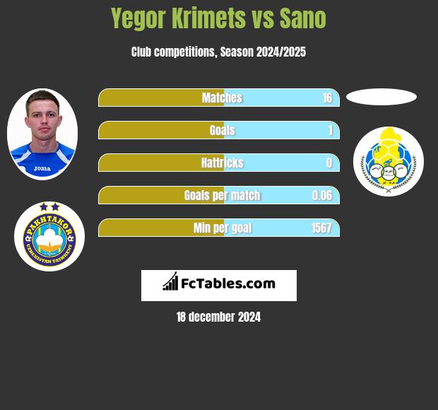 Yegor Krimets vs Sano h2h player stats