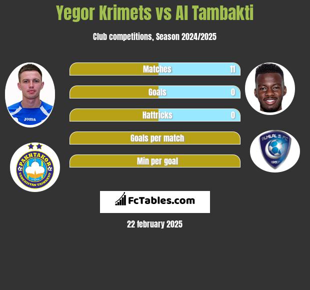 Yegor Krimets vs Al Tambakti h2h player stats