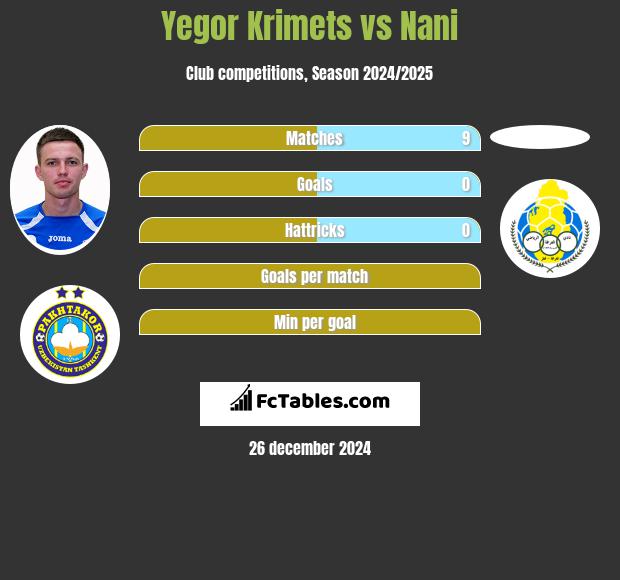 Yegor Krimets vs Nani h2h player stats