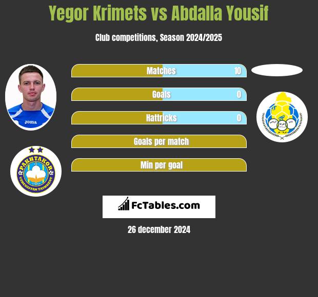 Yegor Krimets vs Abdalla Yousif h2h player stats