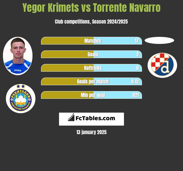 Yegor Krimets vs Torrente Navarro h2h player stats