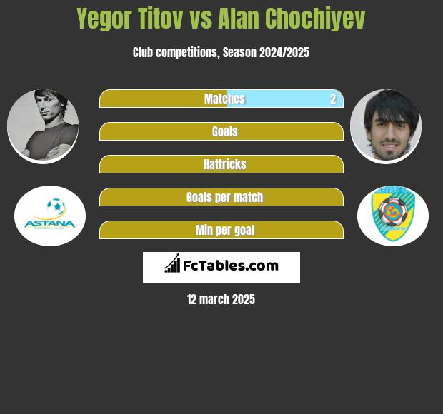 Yegor Titov vs Alan Chochiyev h2h player stats