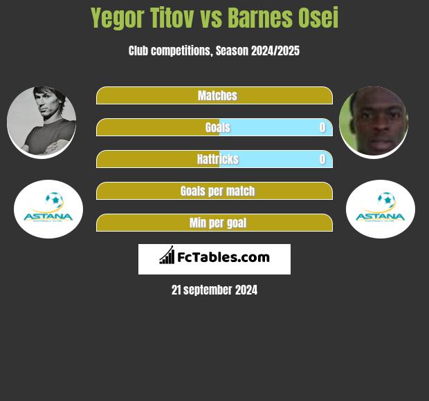 Yegor Titov vs Barnes Osei h2h player stats