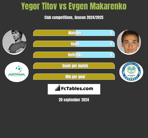 Yegor Titov vs Evgen Makarenko h2h player stats