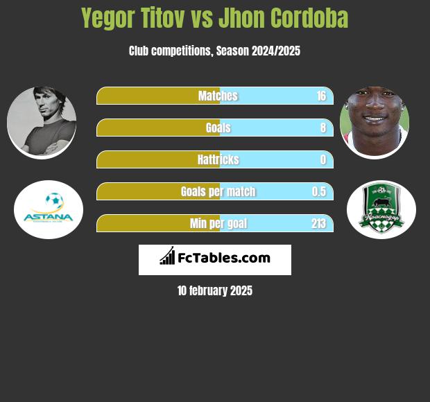 Yegor Titov vs Jhon Cordoba h2h player stats