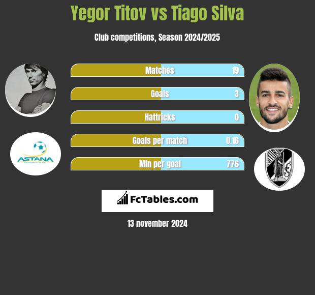 Yegor Titov vs Tiago Silva h2h player stats