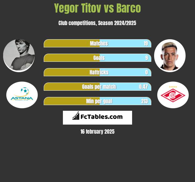 Yegor Titov vs Barco h2h player stats