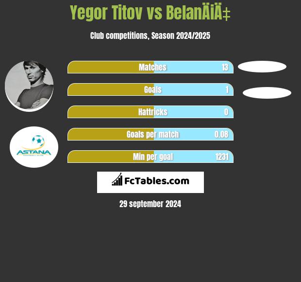 Yegor Titov vs BelanÄiÄ‡ h2h player stats