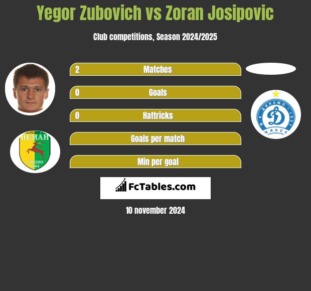 Yegor Zubovich vs Zoran Josipovic h2h player stats