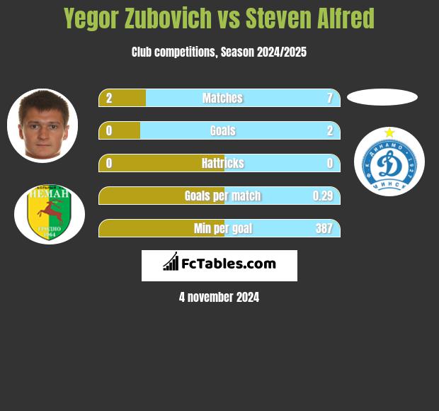 Yegor Zubovich vs Steven Alfred h2h player stats