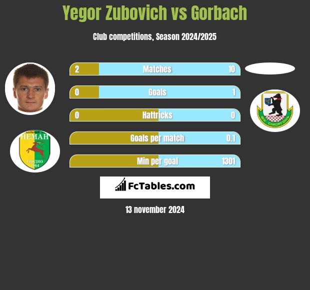 Igor Zubowicz vs Gorbach h2h player stats