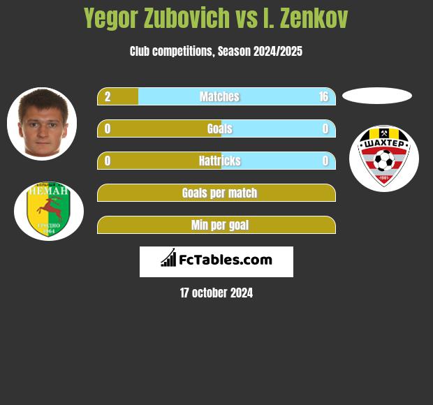 Igor Zubowicz vs I. Zenkov h2h player stats