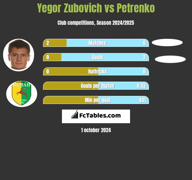 Yegor Zubovich vs Petrenko h2h player stats