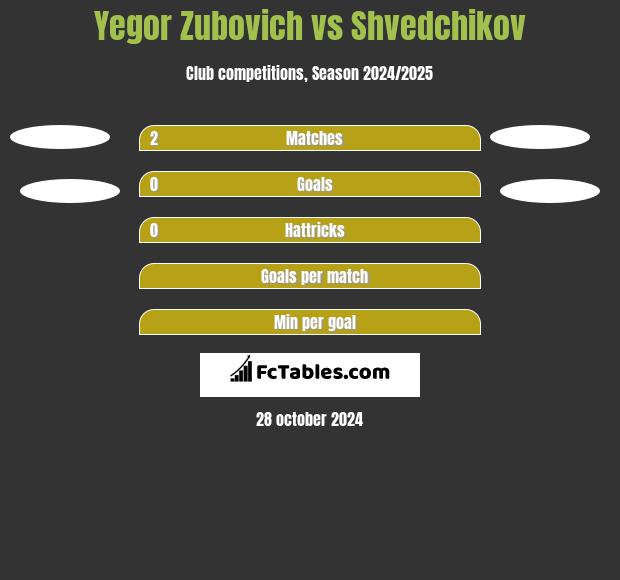 Igor Zubowicz vs Shvedchikov h2h player stats