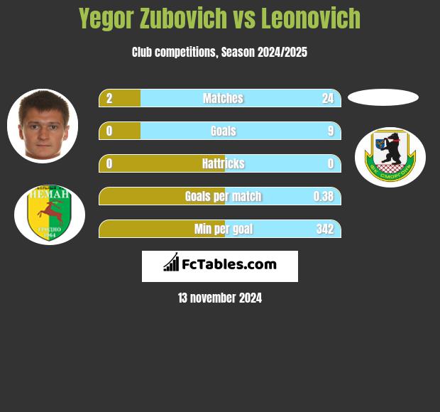 Igor Zubowicz vs Leonovich h2h player stats