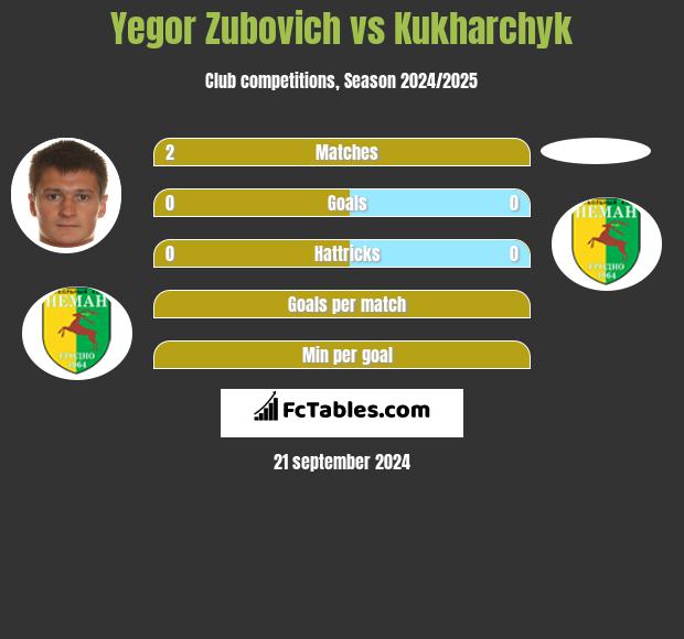 Igor Zubowicz vs Kukharchyk h2h player stats