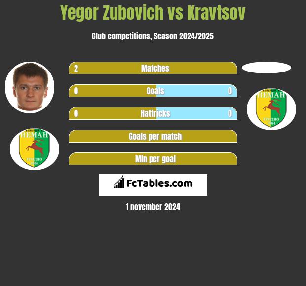 Yegor Zubovich vs Kravtsov h2h player stats