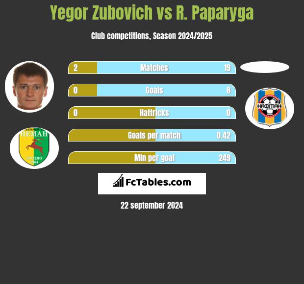 Yegor Zubovich vs R. Paparyga h2h player stats